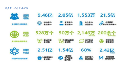 中国移动 To C业务王者地位稳固，To B业务与数字内容服务构筑增长新引擎