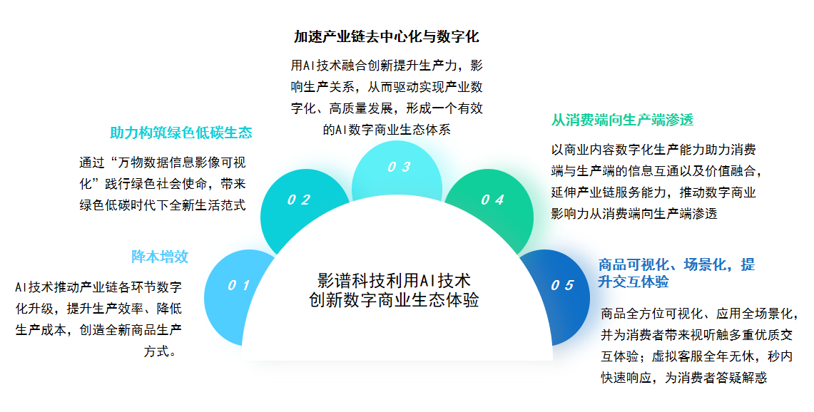 中国数字商业核心产业链初步形成 影谱科技位列内容服务第一梯队
