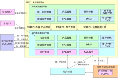 兼容并蓄，大数据时代IPTV服务系统解决方案探索